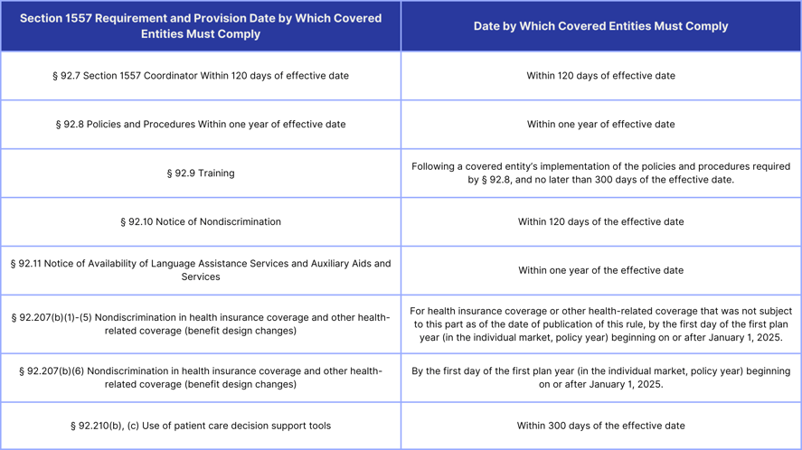 Final Rule FAQs on 1557 chart