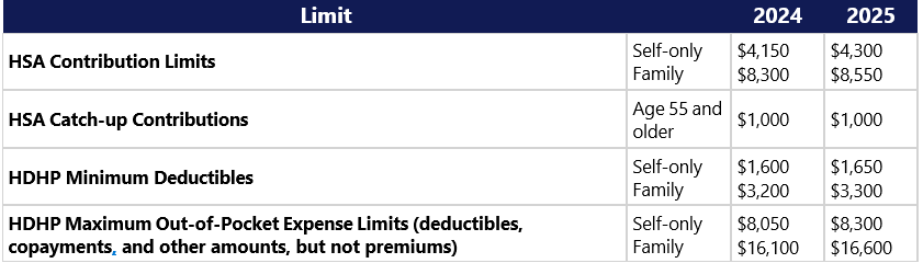 Chart for HDHP and HSA limits and deductibles