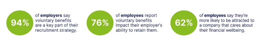 Statistics of voluntary benefits satisfaction